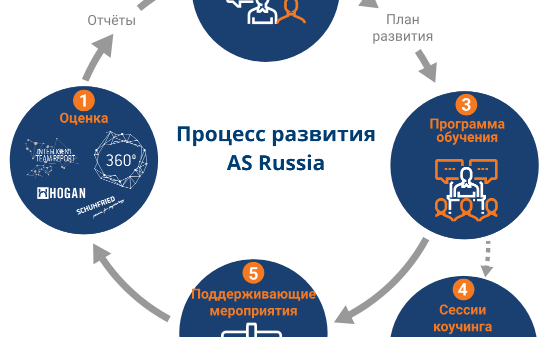 Процесс развития AS Russia